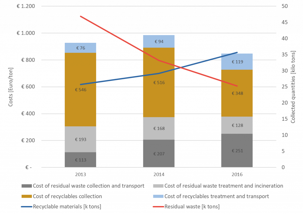 Assessing the financial performance of waste collection systems » Collectors