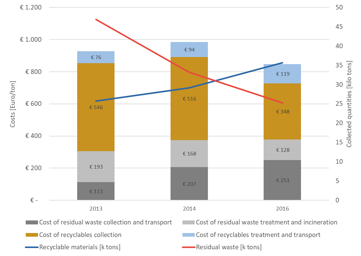 Assessing the financial performance of waste collection systems